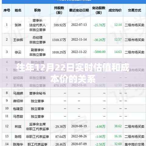 实时估值与成本价关系解析,历年12月22日数据观察