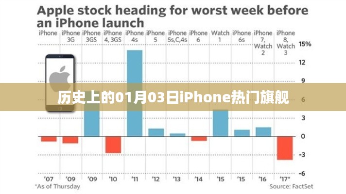 历史上的iPhone旗舰发布日,一月三日瞩目时刻
